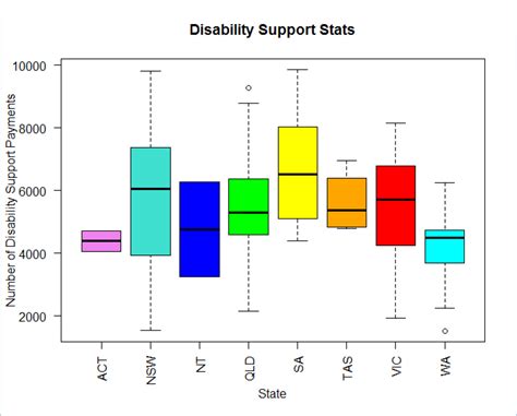 box plot distribution r|types of boxplots in r.